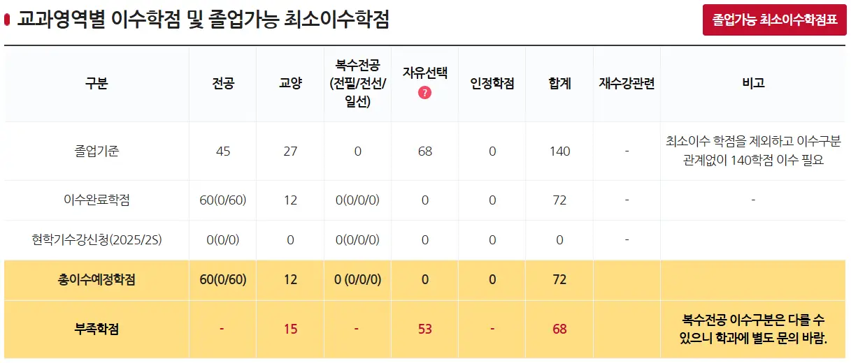 복수전공 신청 방법과 조건을 알아보자