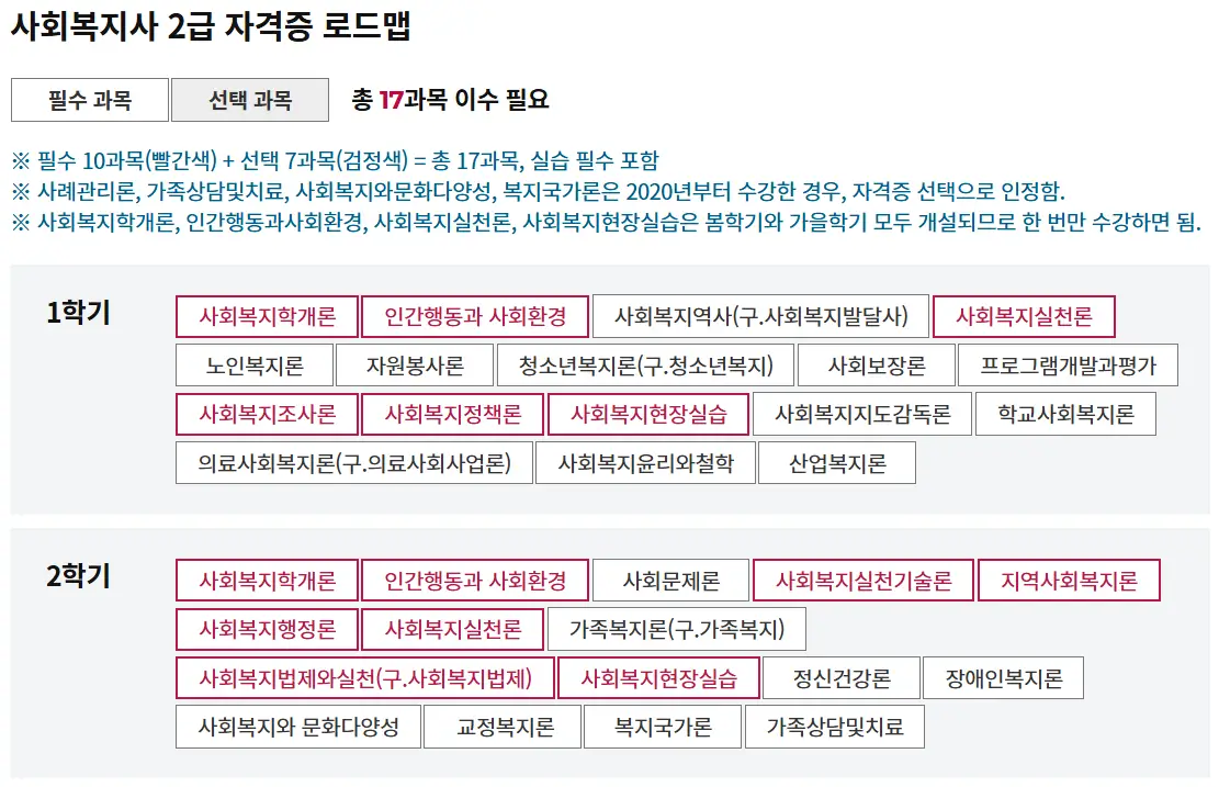 사회복지사 2급 자격증은 따 두는 게 좋을까