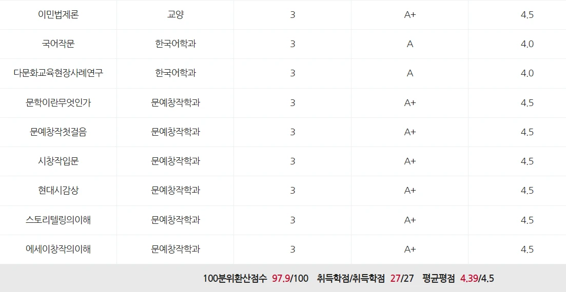 문예창작과 글쓰기 과제 분량은 적절한 수준인가